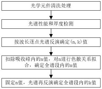 一种用于确定带吸收峰光学元件光学常数的方法与流程