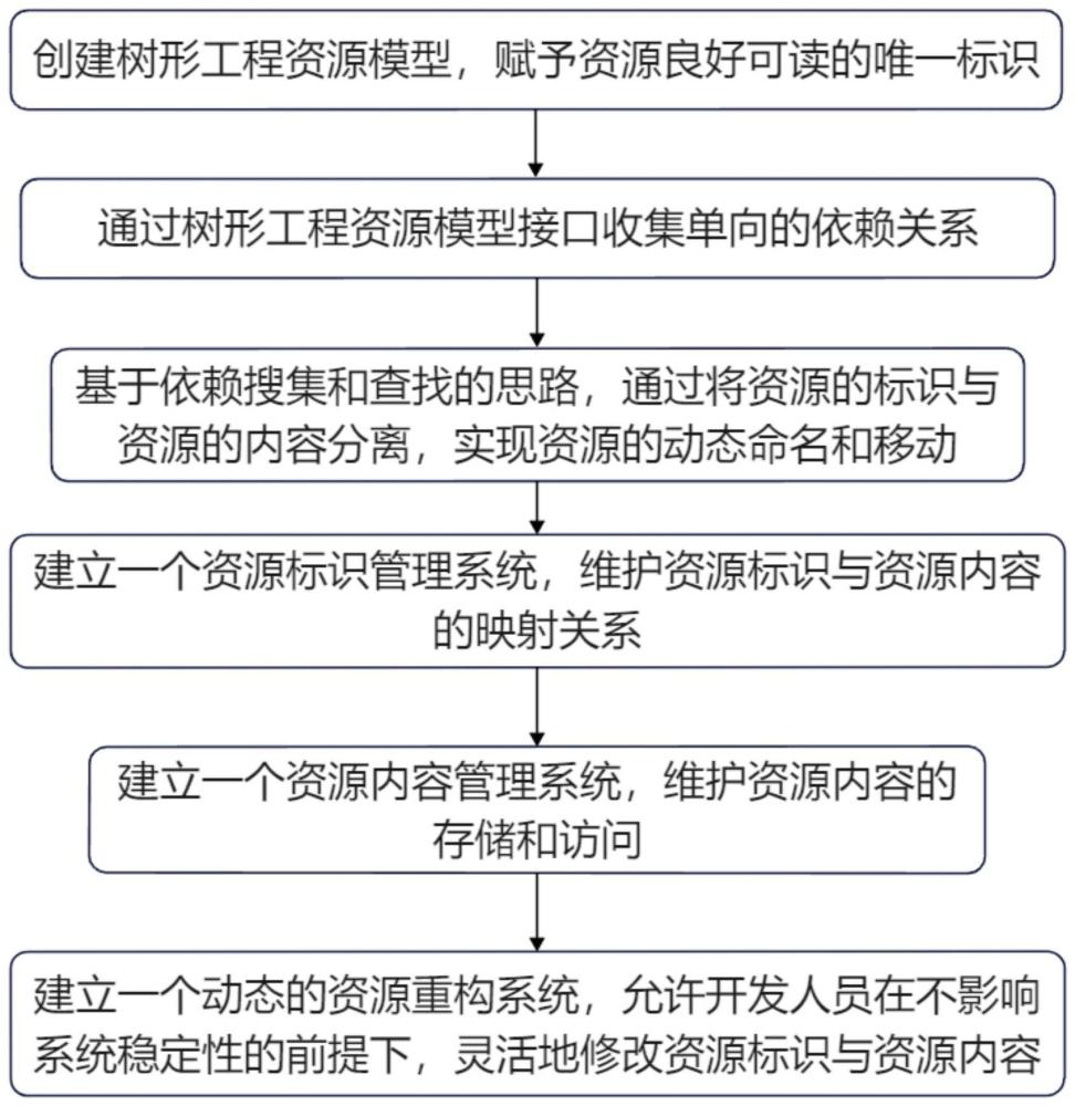 基于资源引用关系模型实现低代码全量资源的重构方法与流程