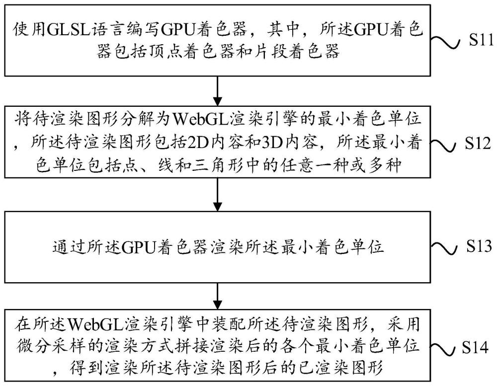 图形的渲染方法、装置及电子设备与流程