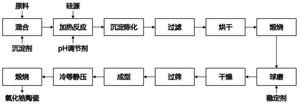 一种核壳结构纳米粉体增韧氧化锆陶瓷及其制备方法与流程