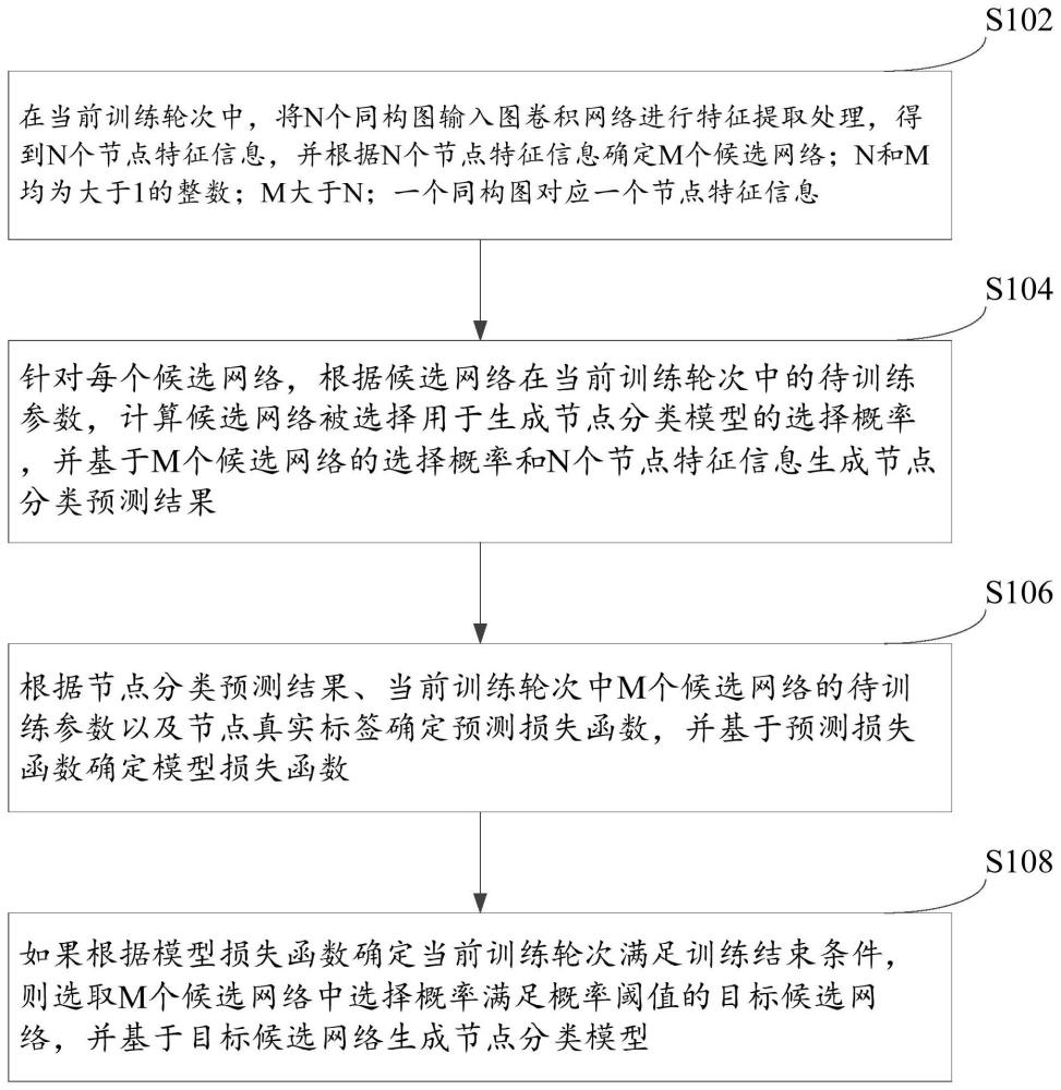 节点分类模型的训练方法、装置、电子设备及存储介质与流程