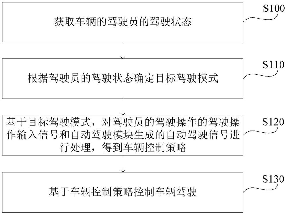 车辆驾驶控制方法、驾驶模式切换方法、装置及相关产品与流程