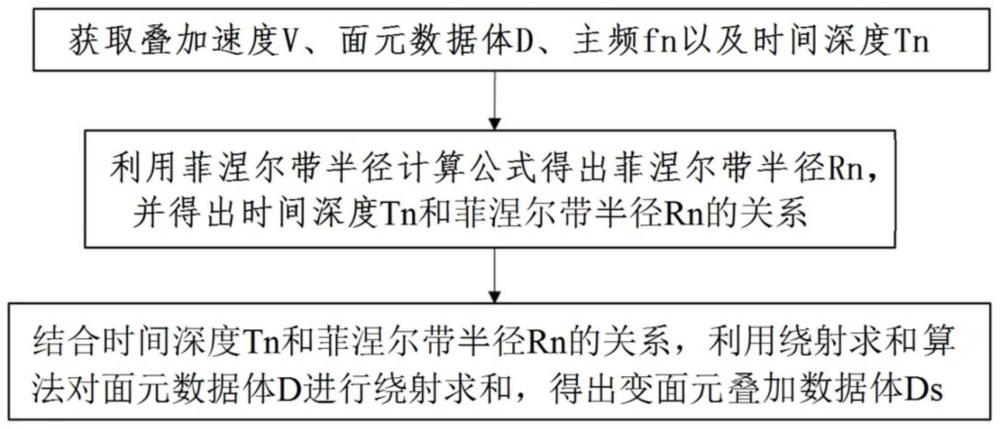 一种提高地震资料信噪比的面元叠加方法与流程