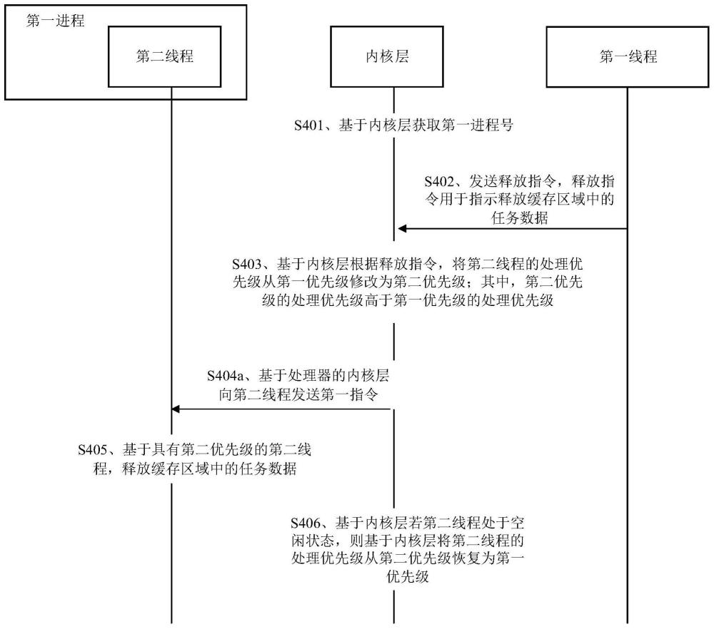 基于终端设备的线程调度方法、终端设备和介质与流程