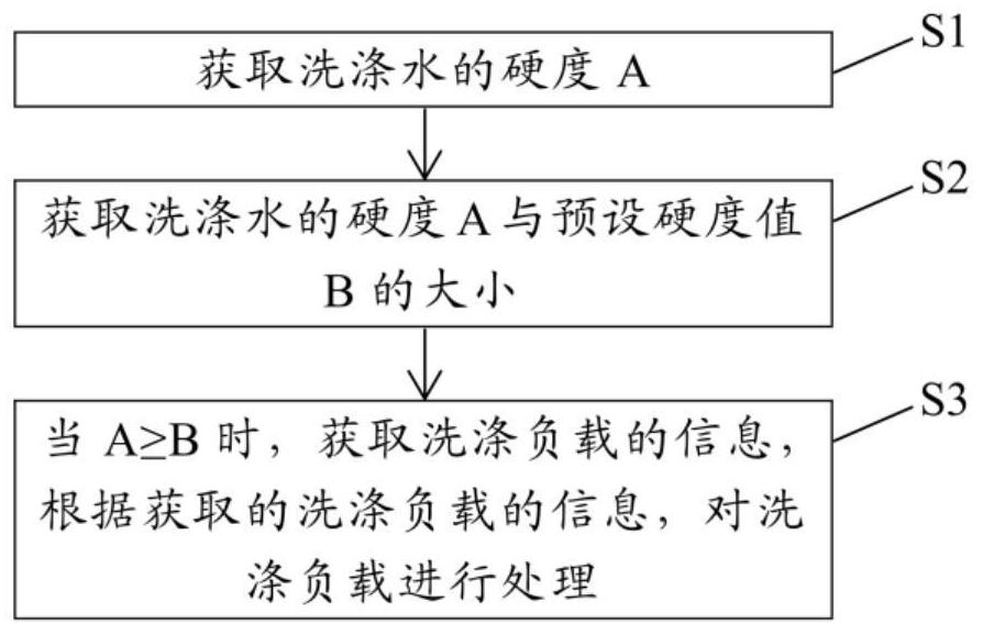 洗涤装置的控制方法及洗涤装置与流程