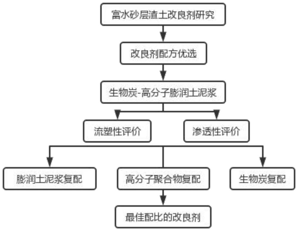 一种针对富水砂层盾构施工的渣土改良剂及其使用方法