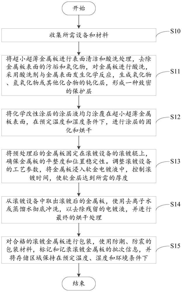 一种在超小超薄金属板上滚镀软金层的方法与流程