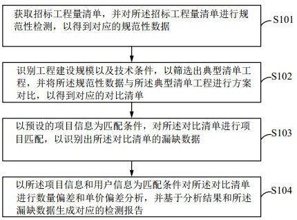 一种招标工程量清单检测方法及其系统与流程