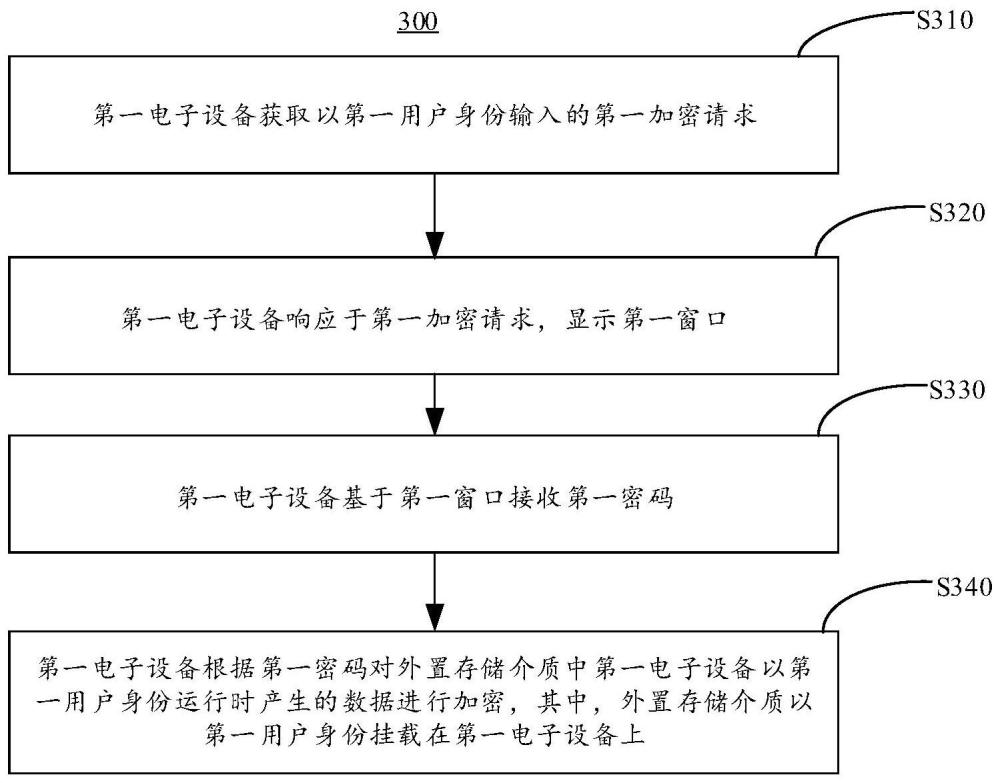 一种处理数据的方法及电子设备与流程