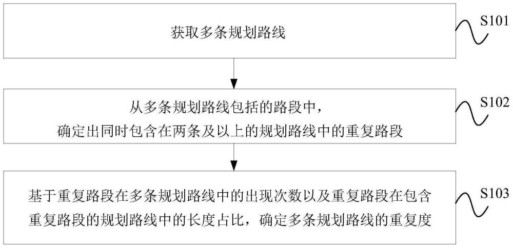 路线重复度的评估方法、装置、设备、存储介质及车辆与流程