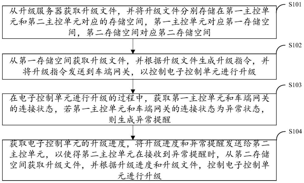 电子控制单元的升级方法、装置、电子设备及存储介质与流程