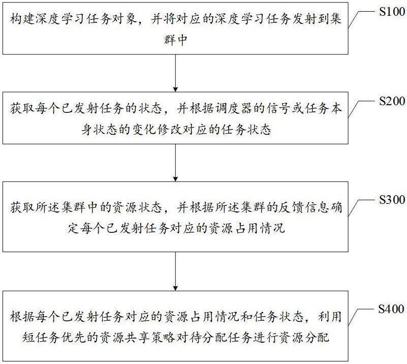 一种多用户GPU集群的深度学习任务调度方法