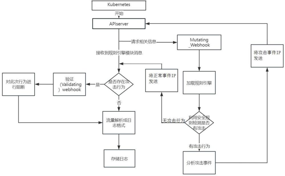 一种集群日志审计及攻击行为阻断方法及系统与流程