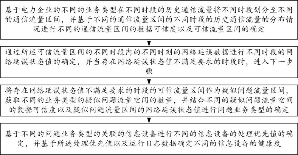 一种信息设备健康度评估方法与系统与流程