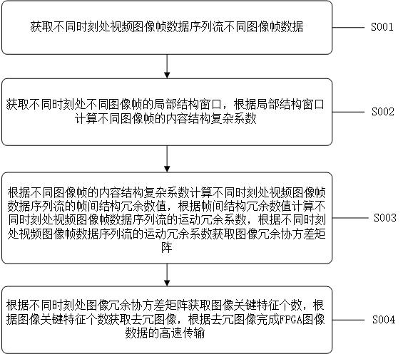 一种基于FPGA的图像数据高速传输方法及系统与流程