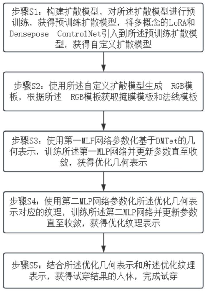 一种基于自定义扩散模型的三维虚拟试穿方法和系统