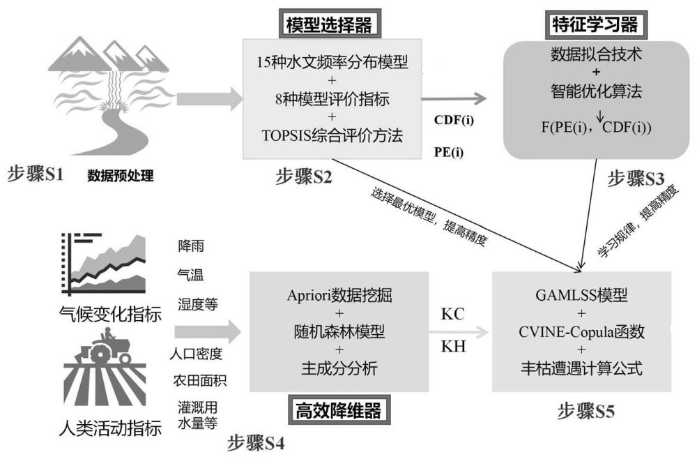 一种耦合降维理论的水文丰枯遭遇概率计算方法与流程