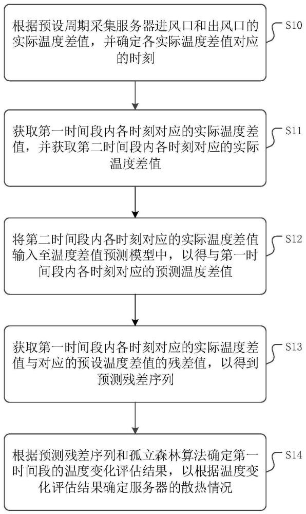 一种服务器散热异常检测方法、装置、设备及介质与流程