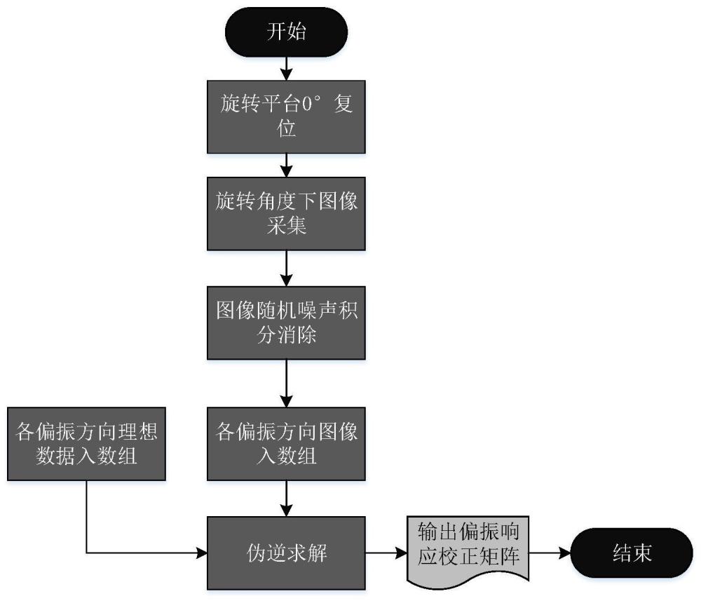 一种用于分焦平面偏振成像探测器的校准方法及校准装置与流程