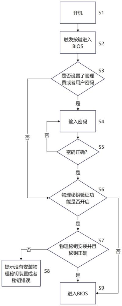 一种控制BIOS界面访问的方法、系统、设备及介质与流程