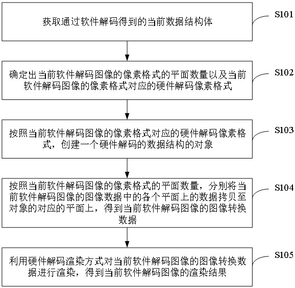 一种解码数据的渲染方法及装置、电子设备、存储介质与流程