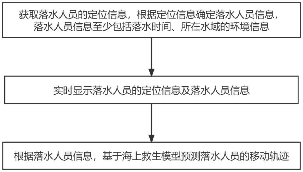 一种海上落水人员移动轨迹预测方法、系统及存储介质与流程