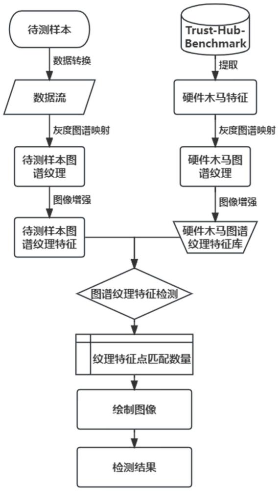 基于图谱纹理分析的IP软核恶意逻辑检测方法