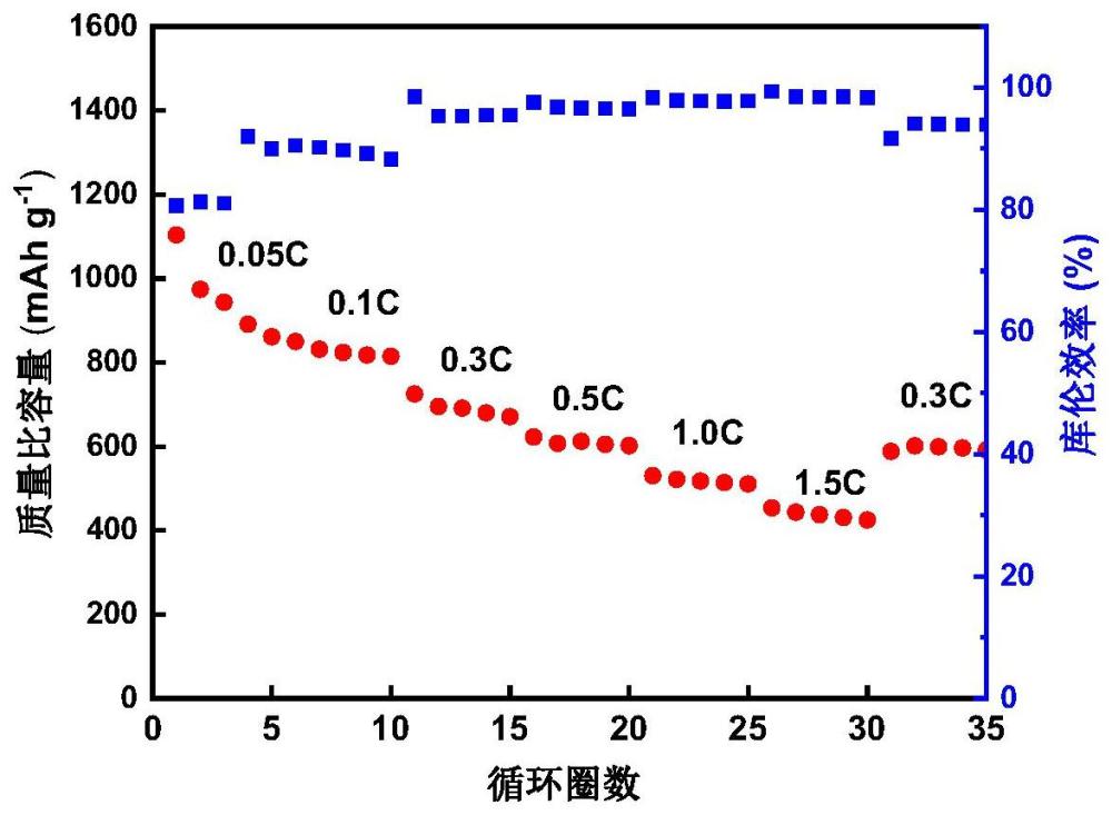 一种硫-硅全电池的制备方法和硫-硅全电池