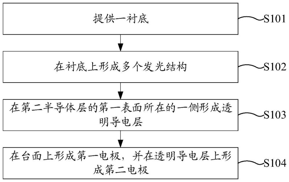 发光二极管的制备方法及制品与流程