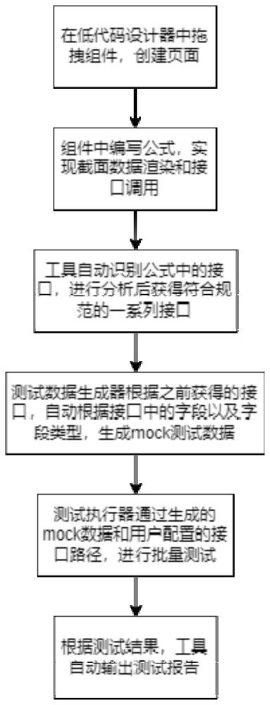 基于低代码平台的生成式接口测试工具生成方法及系统与流程