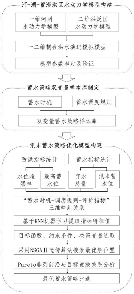 一种基于水文水动力模型的湖泊汛末蓄水策略智能优化方法