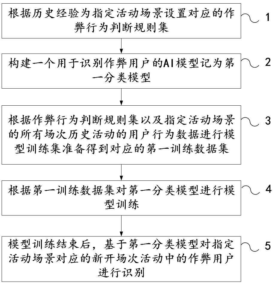 一种结合AI模型识别作弊用户的处理方法和装置与流程