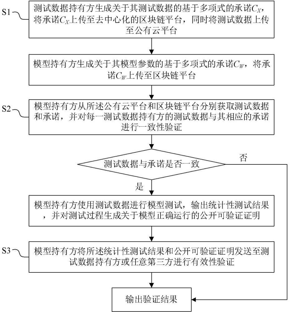 一种基于零知识证明的神经网络模型可验证测试方法及系统