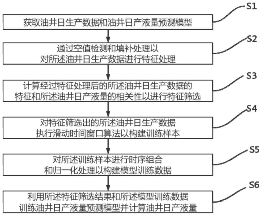 一種油井日產(chǎn)液量預(yù)測(cè)方法、裝置及存儲(chǔ)介質(zhì)與流程