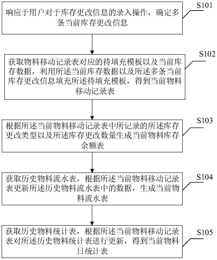 一種庫存數(shù)據(jù)的更新方法、更新裝置、設(shè)備及介質(zhì)與流程