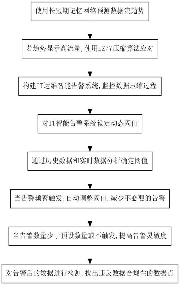 一种基于机器学习的智能告警阈值自适应方法与流程