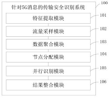 一种针对5G消息的传输安全识别系统、方法及介质与流程