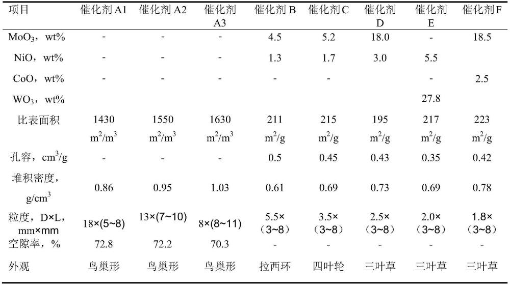 一種柴油加氫催化劑級配方法及柴油加氫處理方法與流程