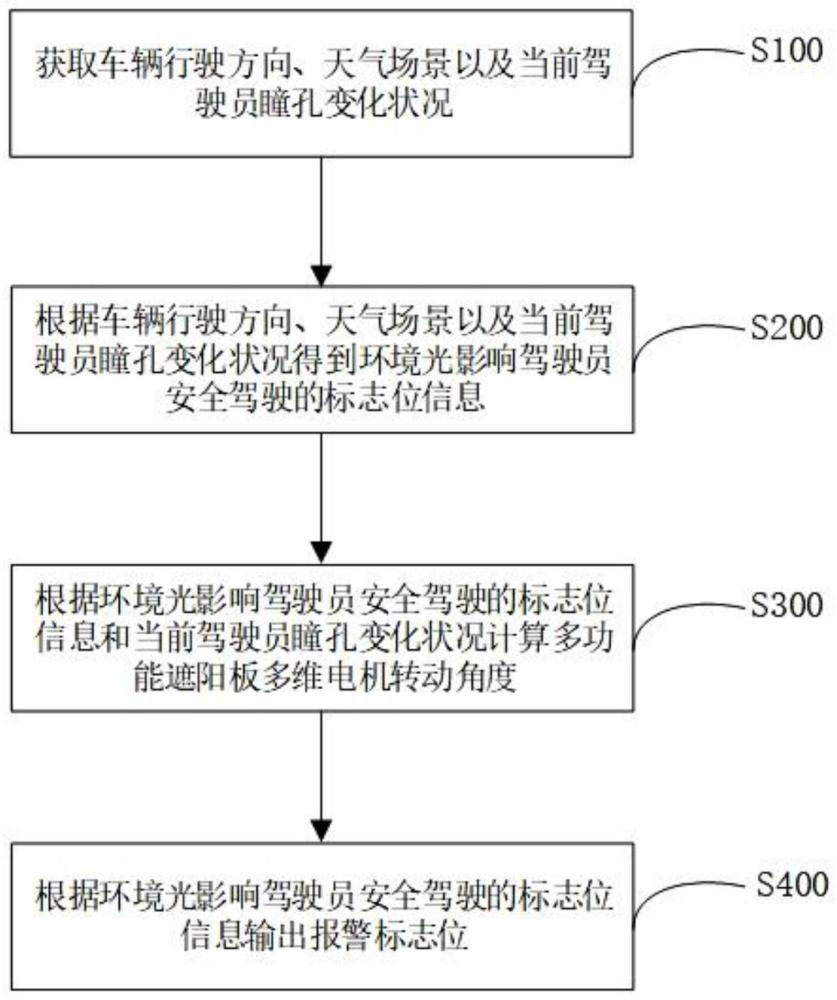 一种汽车遮阳板的自适应调节方法及系统与流程