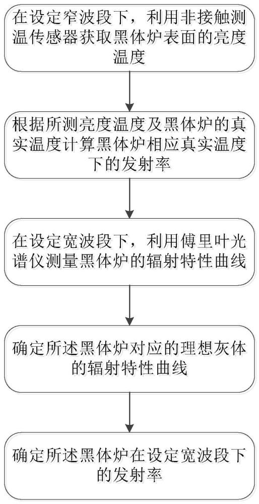 一种基于傅里叶光谱仪技术的黑体炉表面发射率校正方法与流程