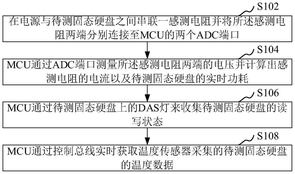 基于固态硬盘的HCTM性能数据收集方法和系统与流程