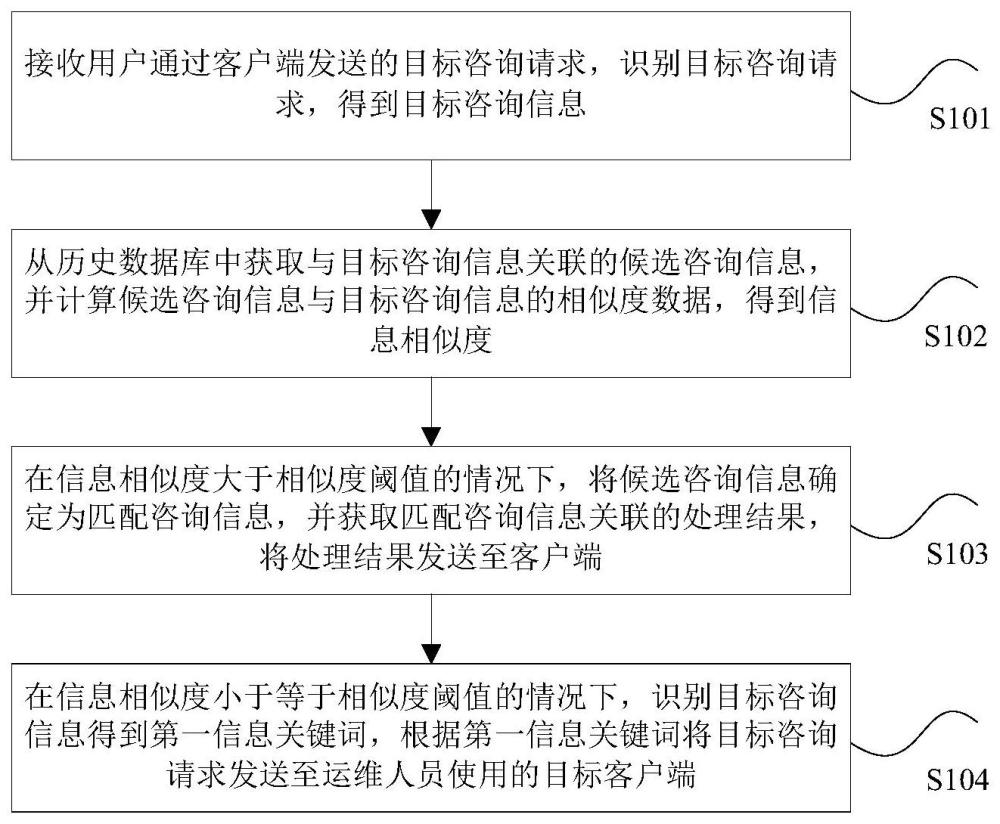 信息的处理方法、装置、计算机存储介质以及电子设备与流程