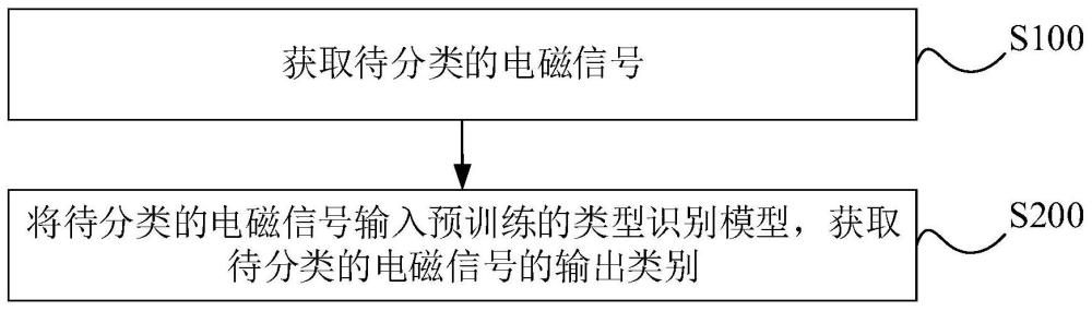 一种电磁信号半监督增量调制类型识别方法