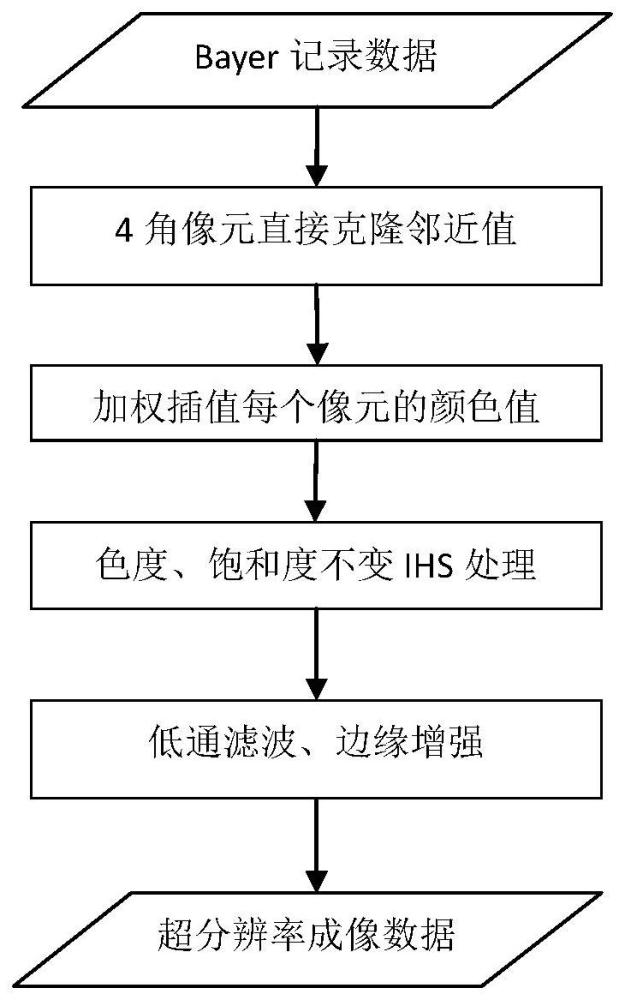 一种Bayer传感器的超分辨率成像方法及装置