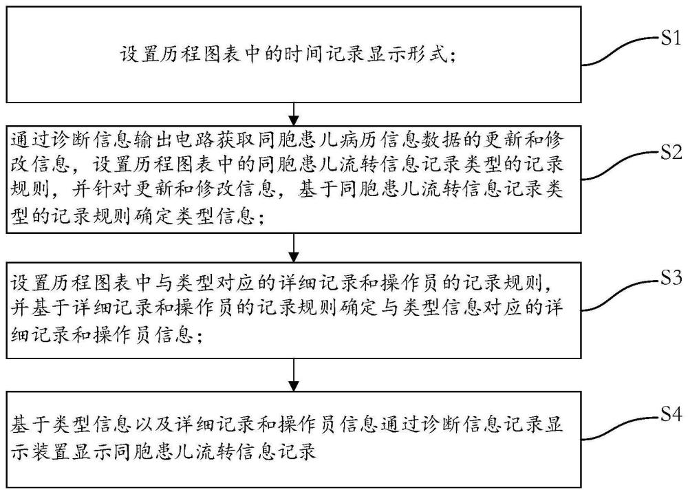 一种同胞患儿流转信息记录显示方法及系统