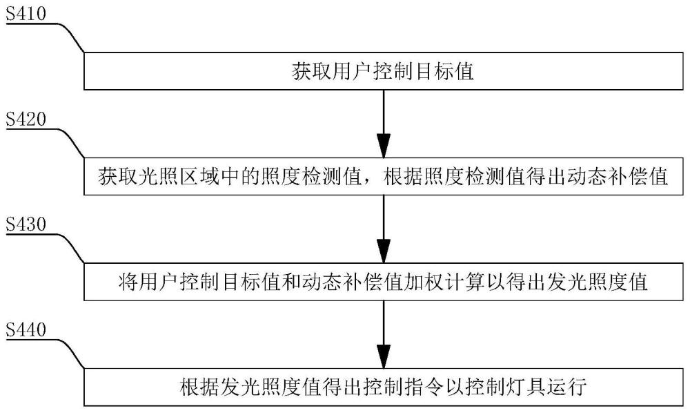 一种照度调光控制方法及照明系统、控制装置、存储介质与流程