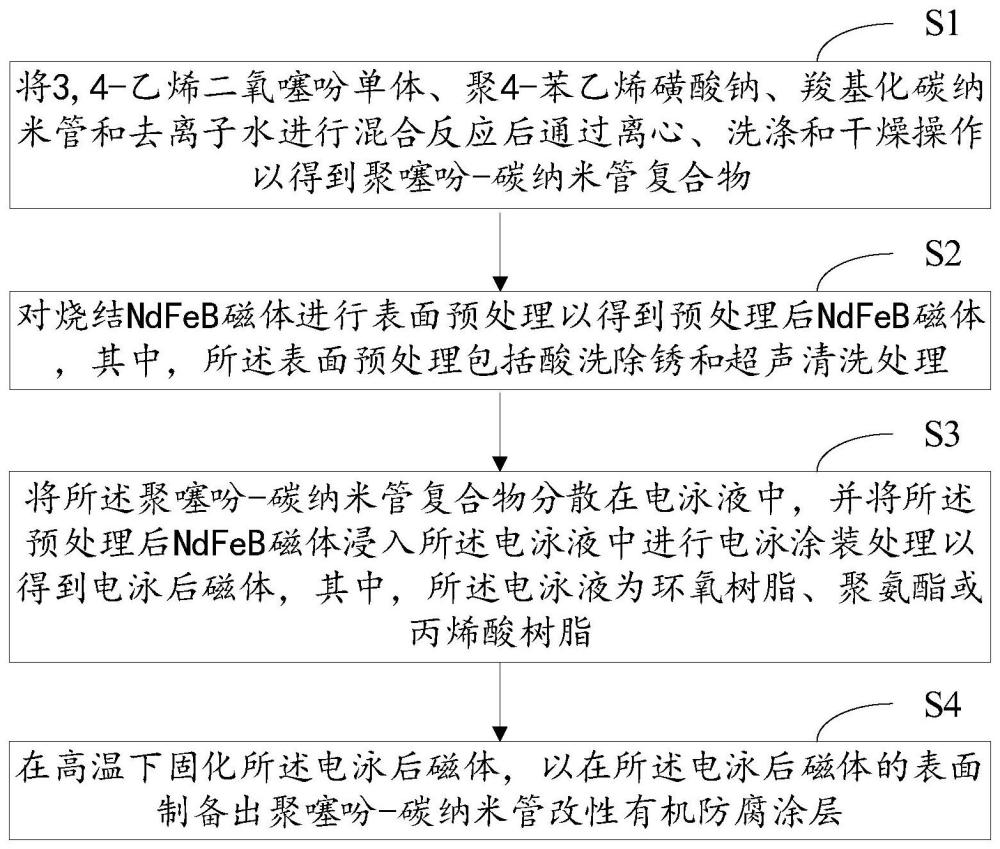 新型防腐涂装胶料及其制备方法和应用与流程