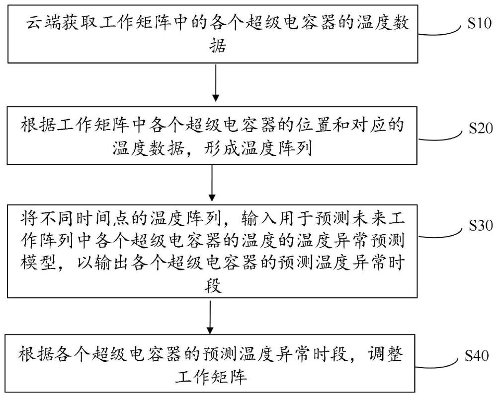 一种混合型超级电容器管理方法及系统与流程