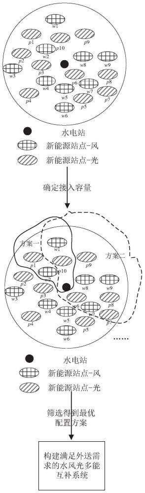 一种水电站周边新能源站点的配置方法及系统与流程