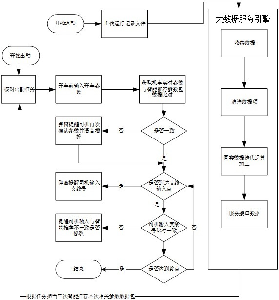 一种基于大数据基础的机车参数防止错漏输的方法与流程